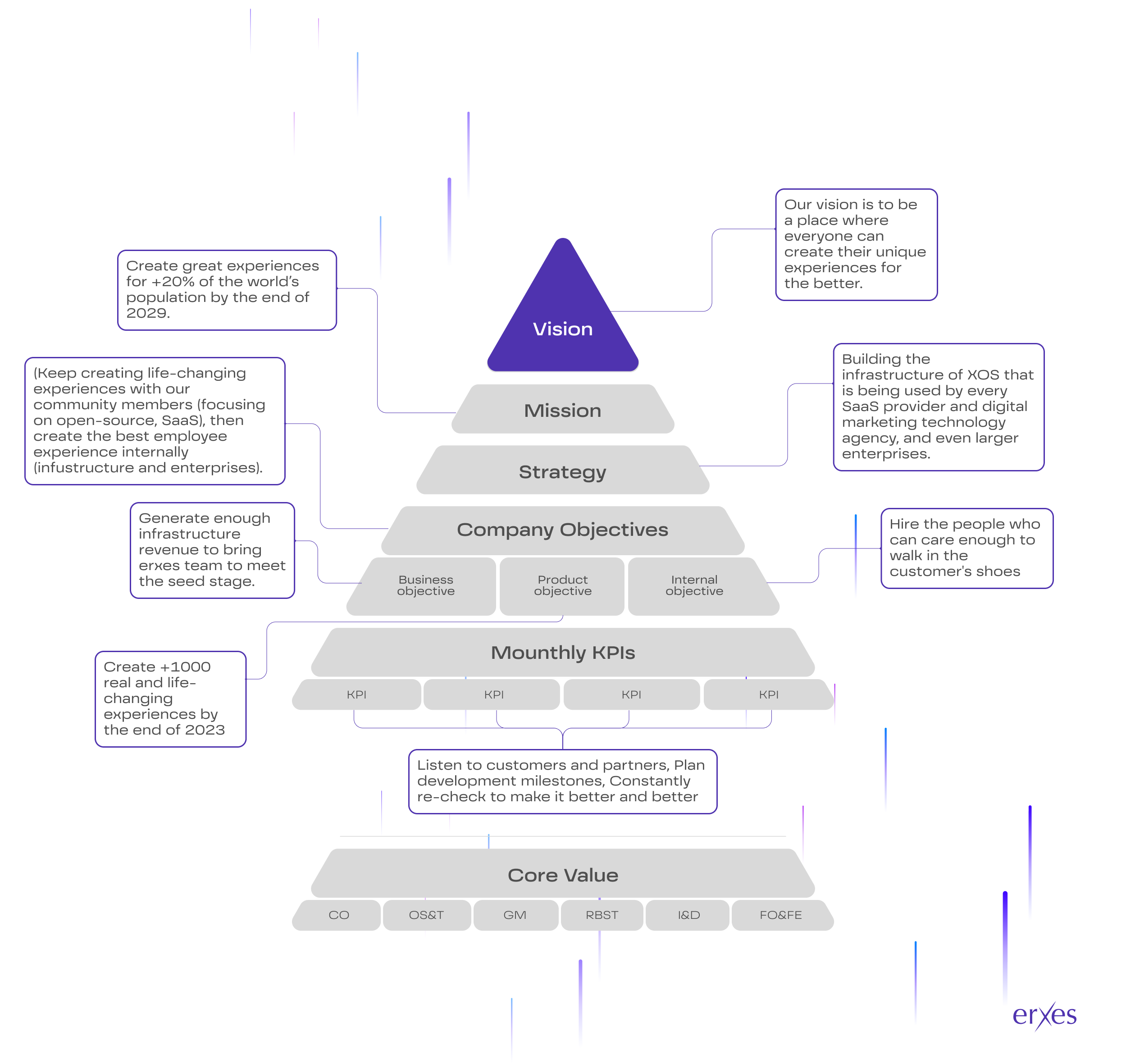 Vision Pyramid